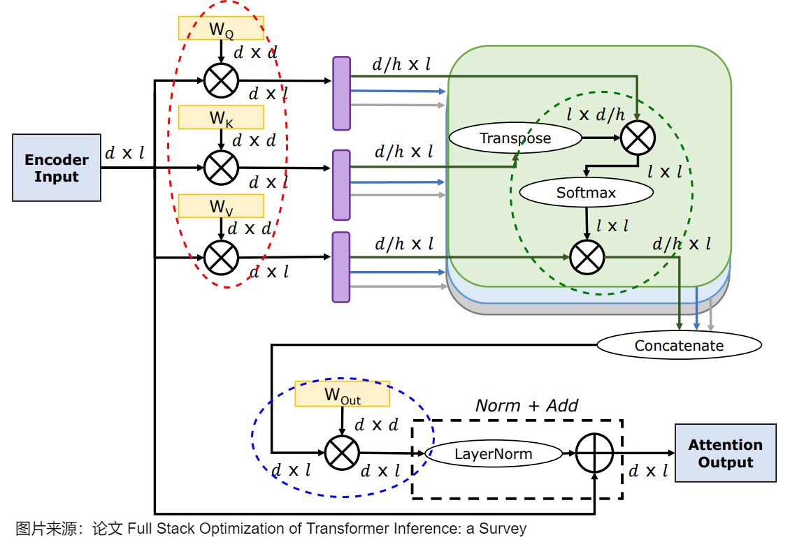 A27 MHA dataflow showing projection matrices, per-head attention, concatenation, output projection, and the residual-normalization boundary