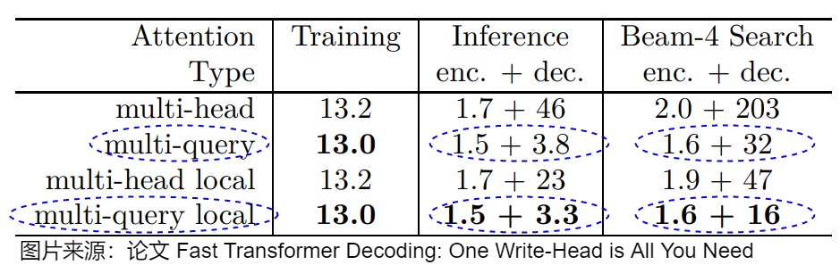 Source-reported MQA timing table separating training, non-autoregressive inference, and beam-search decoding
