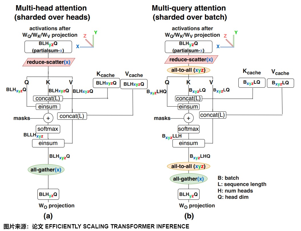 Parallel execution graphs for MHA sharded over heads and MQA sharded over batch, including reduce-scatter, all-to-all, and all-gather boundaries