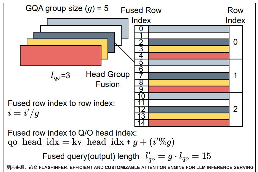 FlashInfer head-group fusion maps several query heads that share one K/V head into one effective query-row dimension