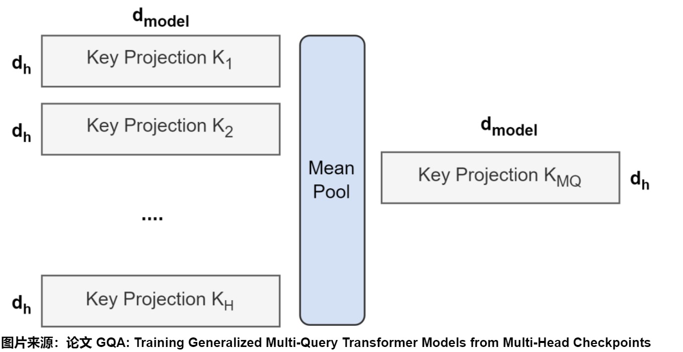 GQA checkpoint conversion from multiple key/value projection heads to mean-pooled grouped heads