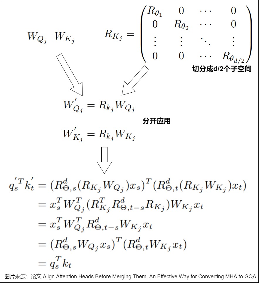 Align Heads orthogonal transformations fused into attention projections while respecting the query/key positional-coordinate boundary