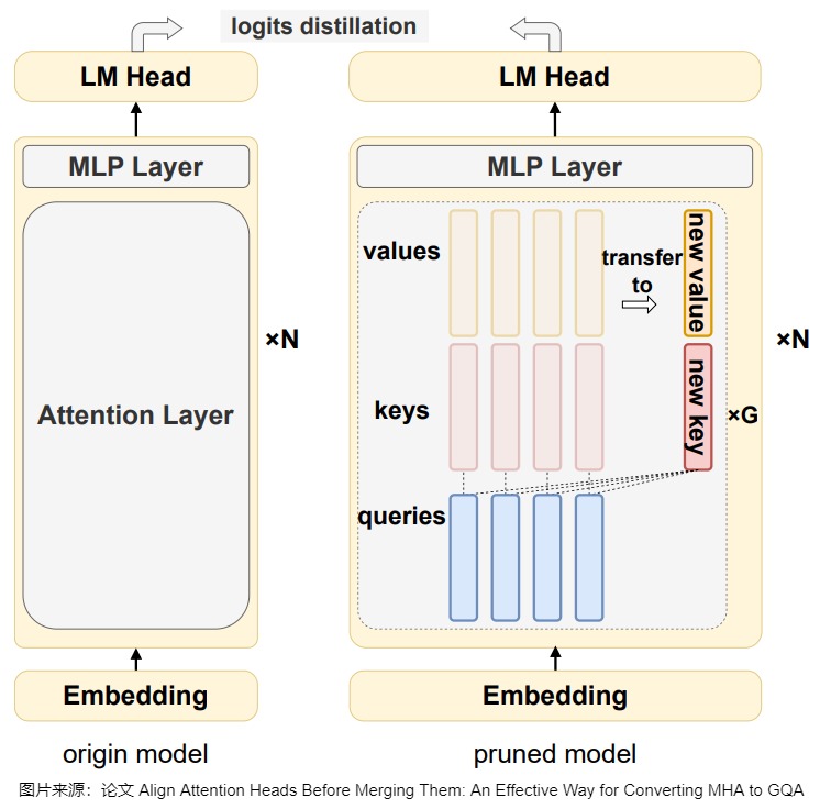 Align Heads gradual mask-based transfer from original K/V projections to new grouped projections