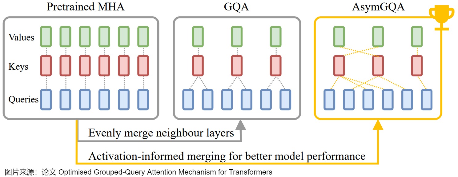 AsymGQA comparison of neighboring equal groups and activation-informed asymmetric groups