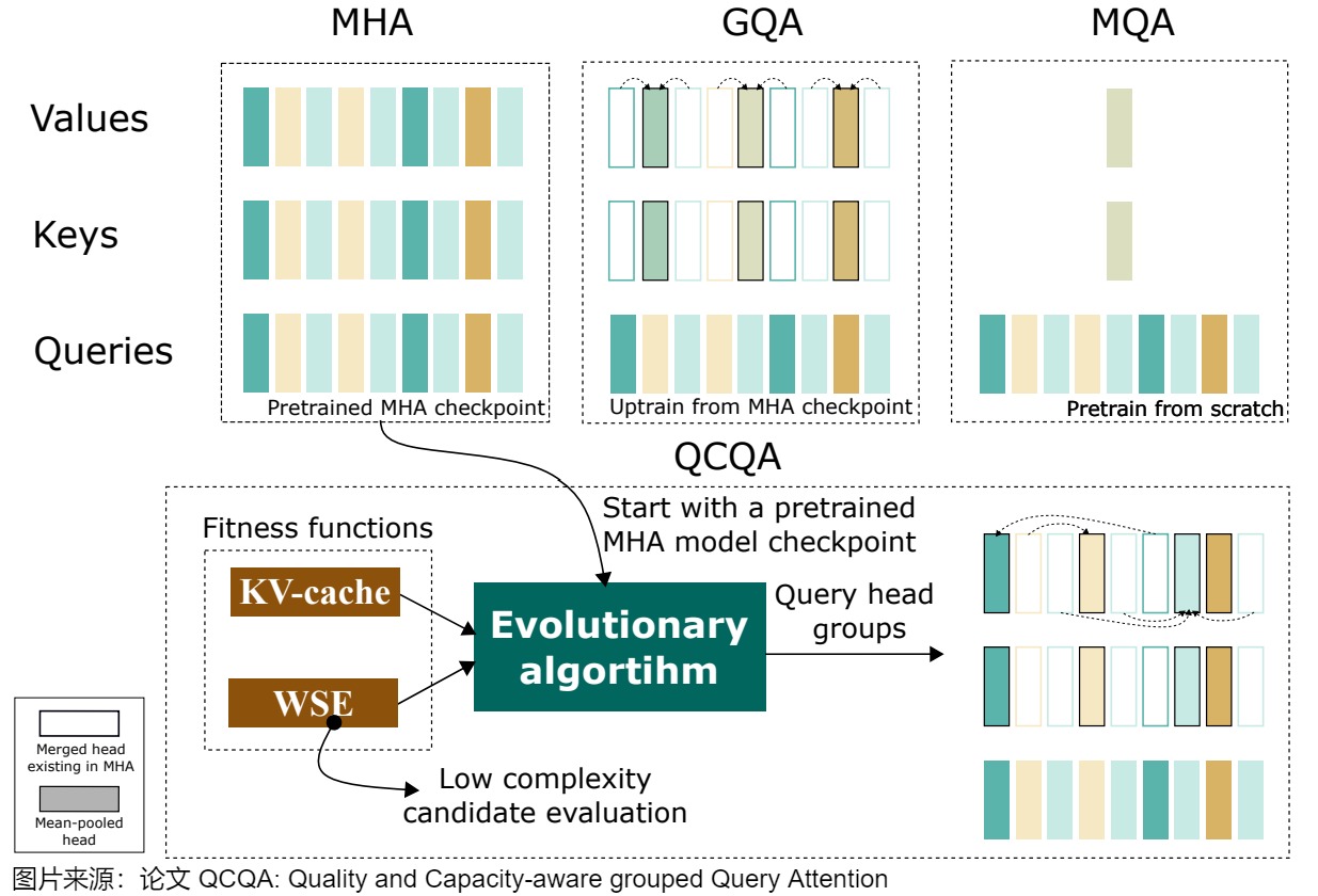 QCQA evolutionary grouping and quality-capacity search pipeline