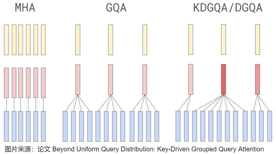 Key-driven GQA allocation of unequal query groups from key-head norms
