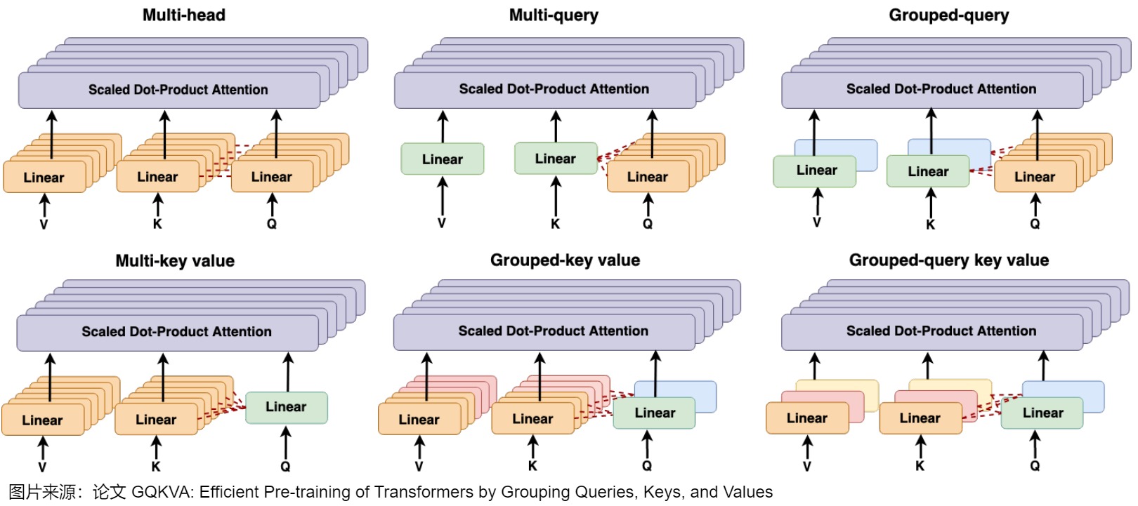 GQKVA comparison of grouping queries, keys, and values under several attention families