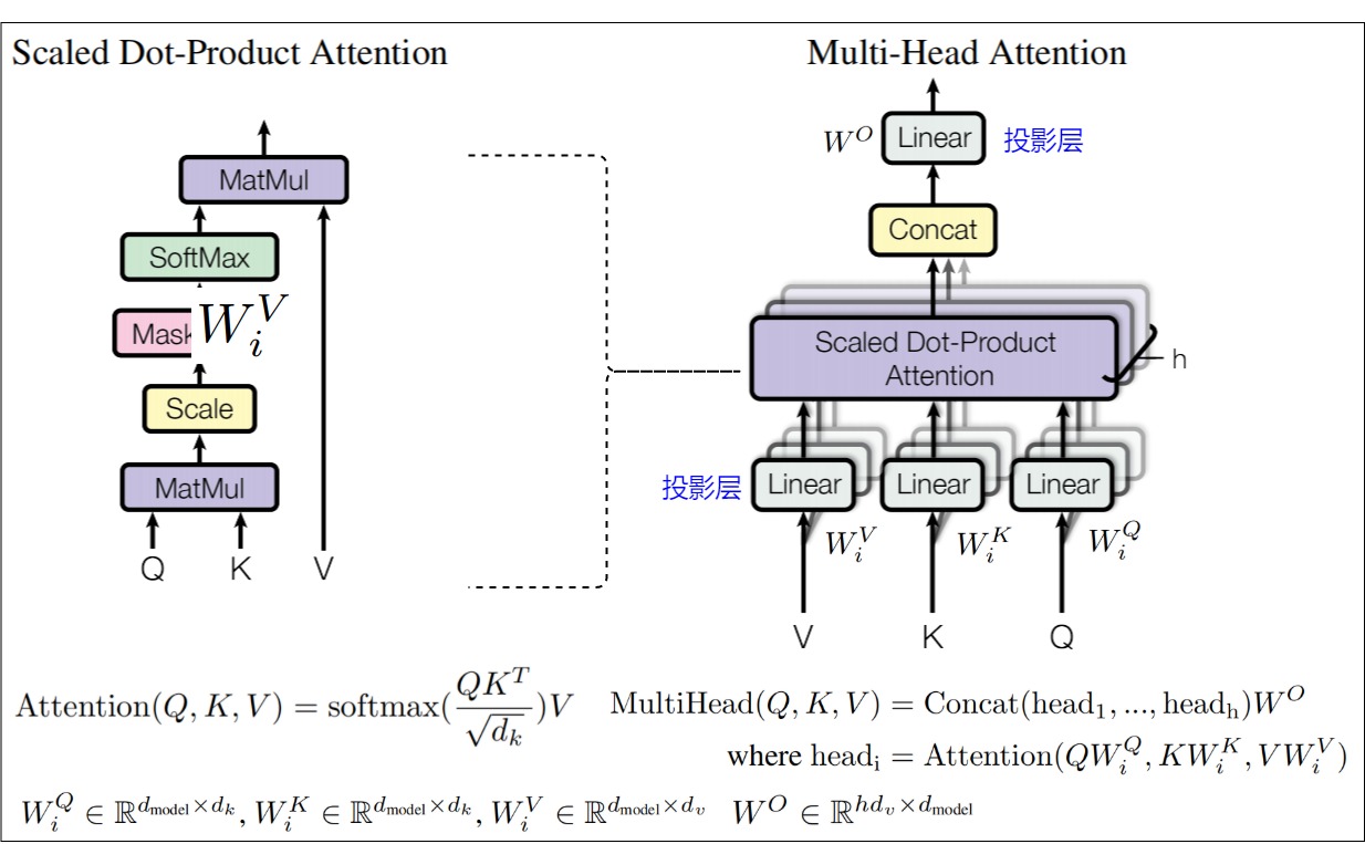 A12 multi-head equation with per-head Q/K/V projections, parallel attention calls, concatenation, and output projection