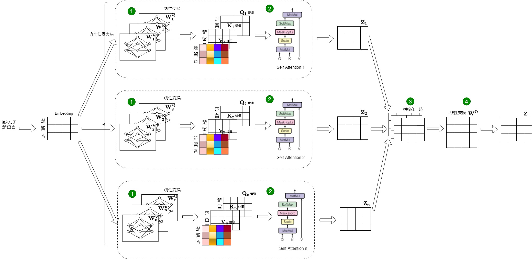 A12 calculation trace from role-specific projections through per-head attention outputs, concatenation, and learned output fusion