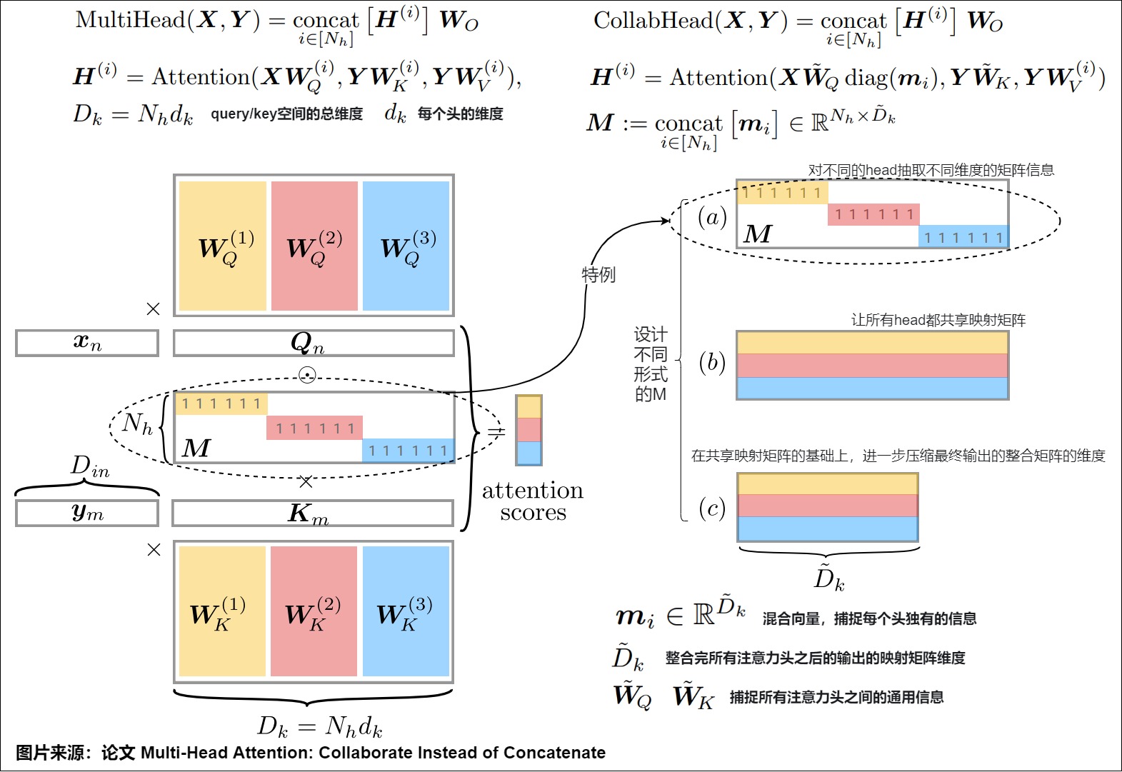 A12 derivative of CollabHead Figure 2 comparing block-disjoint classic Q/K coordinates with learned shared and compressed head mixing vectors