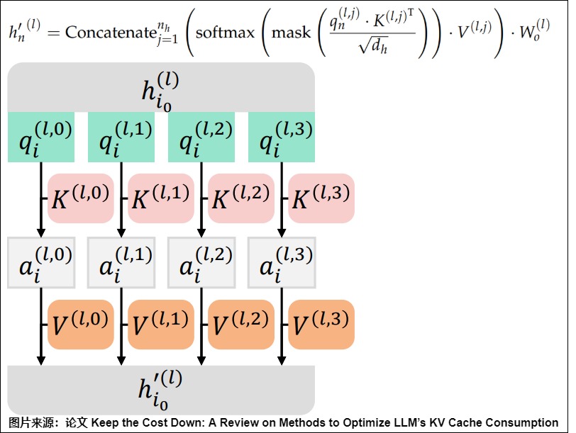 A12 implementation trace with Q/K/V projection matrices, head split and transpose, per-head attention, contiguous merge, and output projection