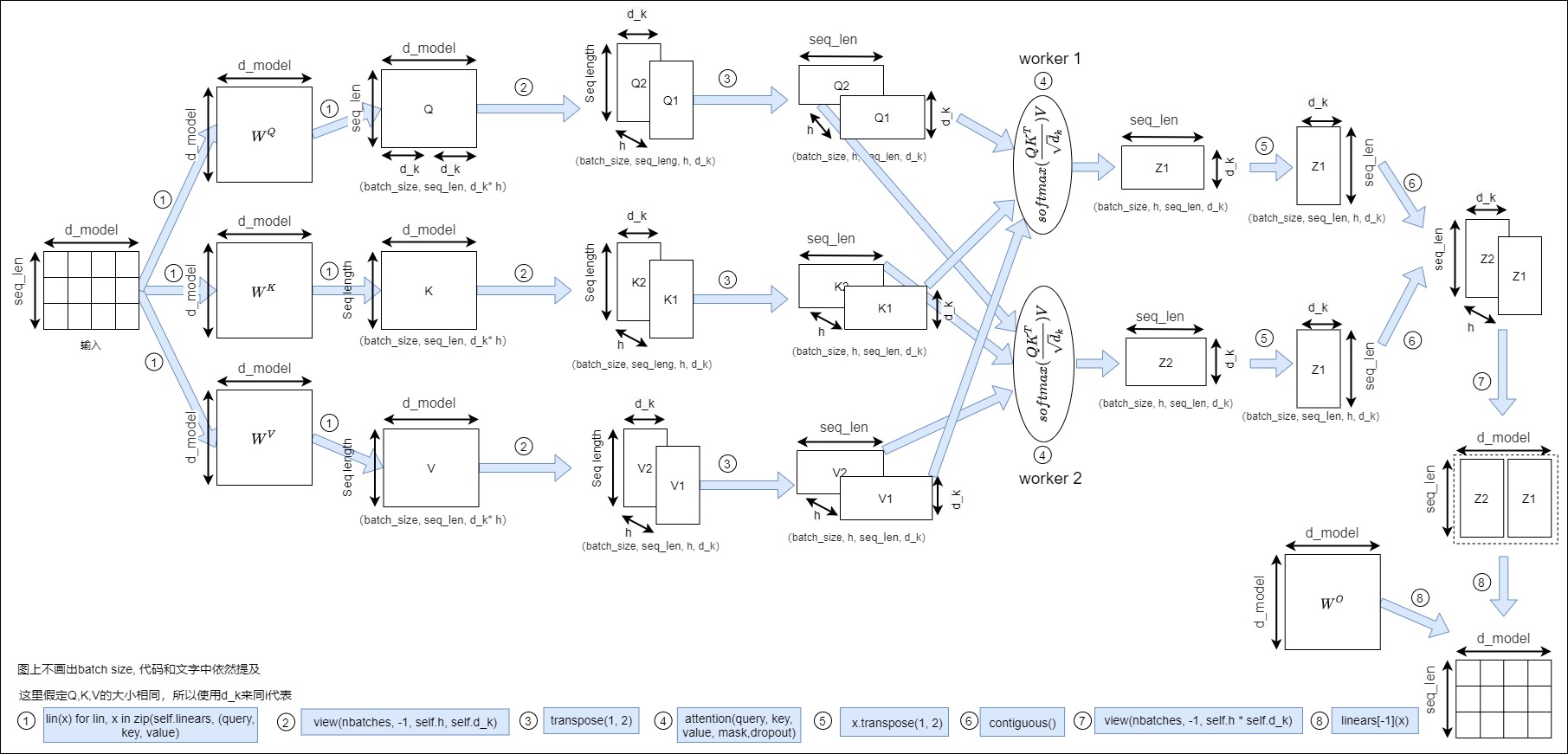 Multi-head attention projection, head split, attention, concat, and output projection