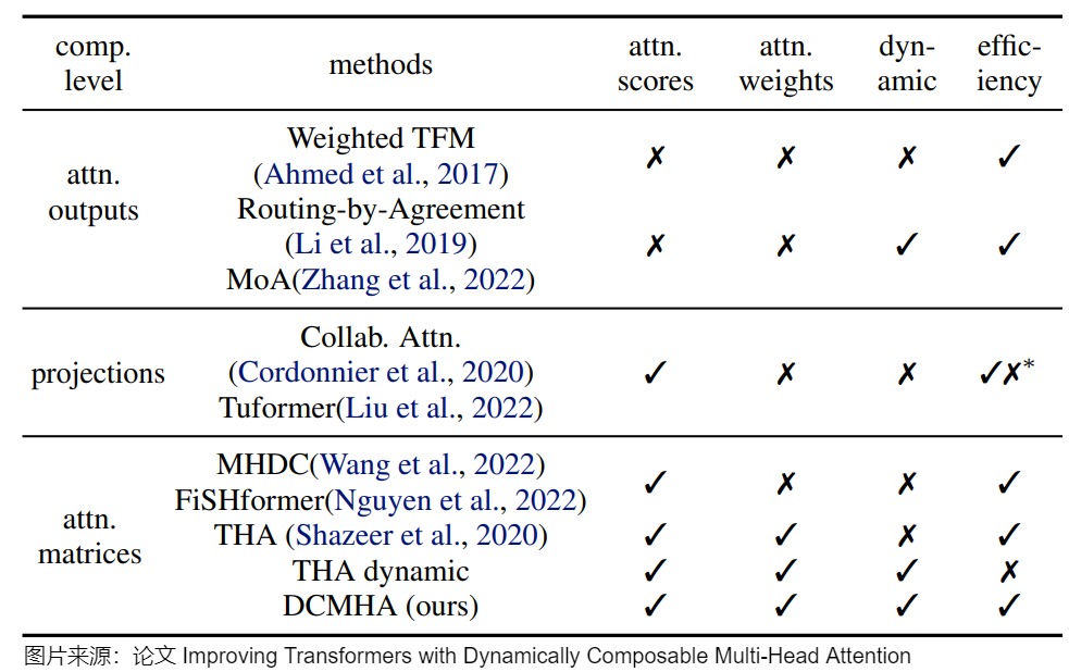 Comparison of attention variants by where head composition occurs
