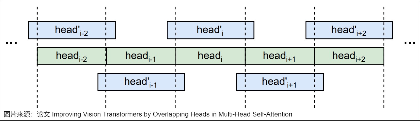 MOHSA forms overlapping head channel ranges instead of strictly disjoint partitions
