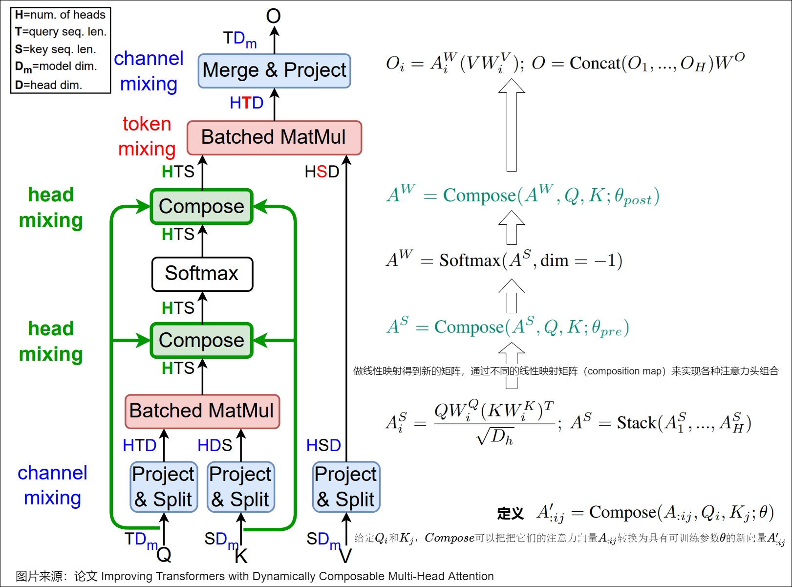 DCMHA composes attention heads before and after softmax while preserving token and channel paths