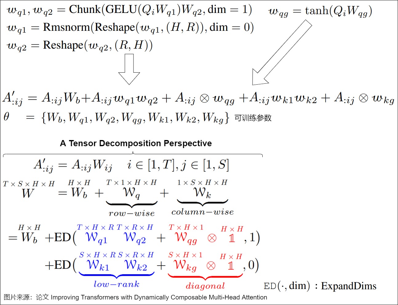 A12 DCMHA tensor-decomposition equations separating static, query-conditioned, key-conditioned, low-rank, and diagonal head composition terms