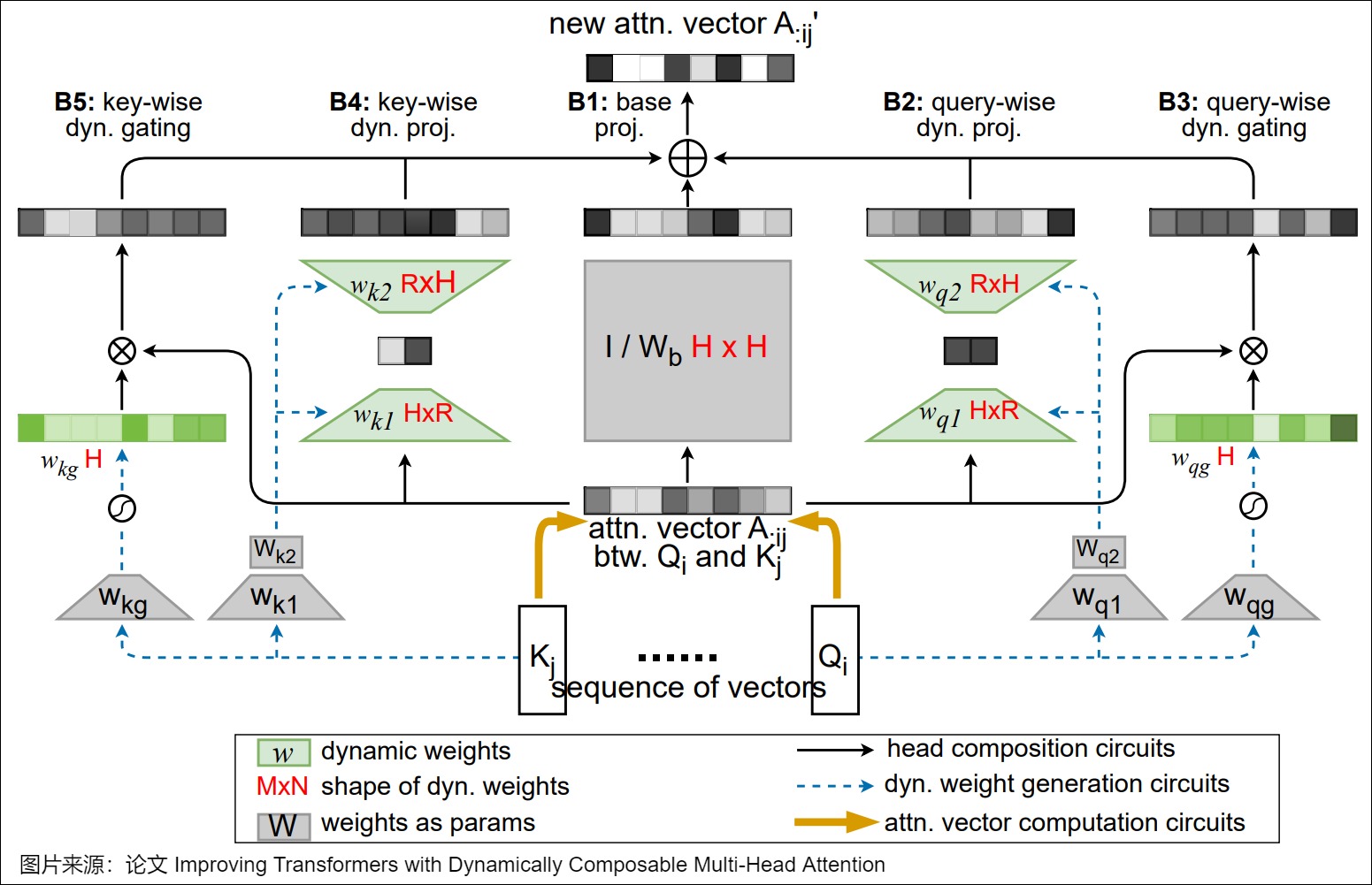 A12 DCMHA compose path combining base projection, query-wise dynamic projection/gating, and key-wise dynamic projection/gating