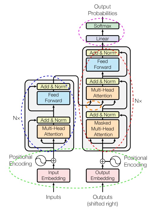 Annotated original Transformer encoder-decoder architecture