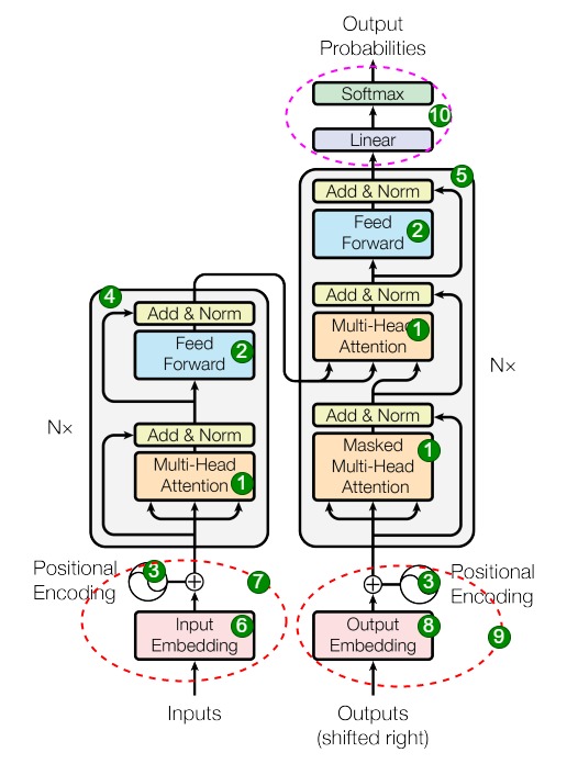 Construction map for the original encoder-decoder Transformer