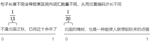 Normalizing position by each sequence length bounds the values but changes the coordinate stride across examples
