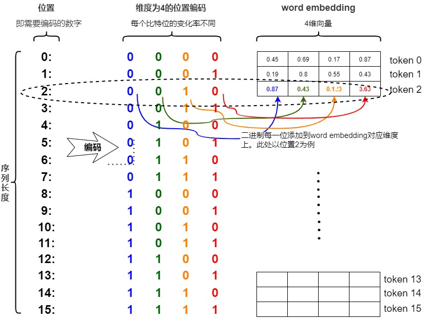 Binary position codes are bounded but adjacent positions can differ in many dimensions at a carry boundary