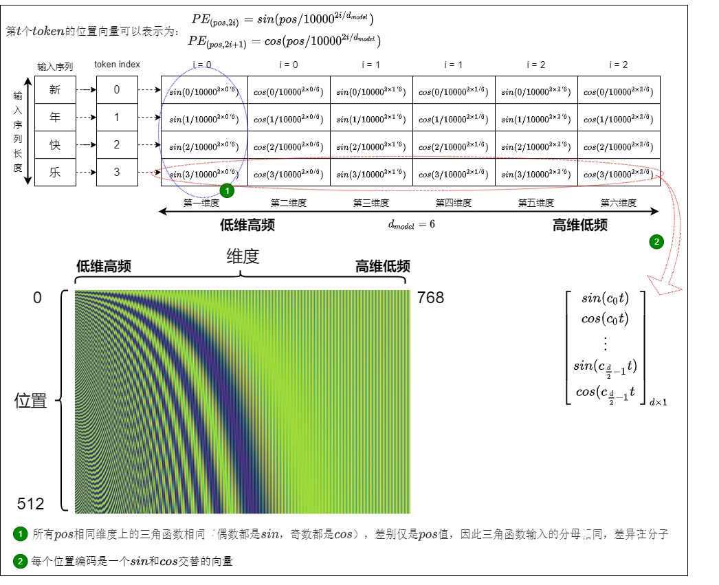 A complete sinusoidal table shows how each position is evaluated against a ladder of paired frequencies