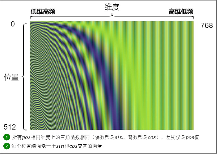 Sinusoidal position encoding heatmap showing fast-changing and slow-changing dimensions