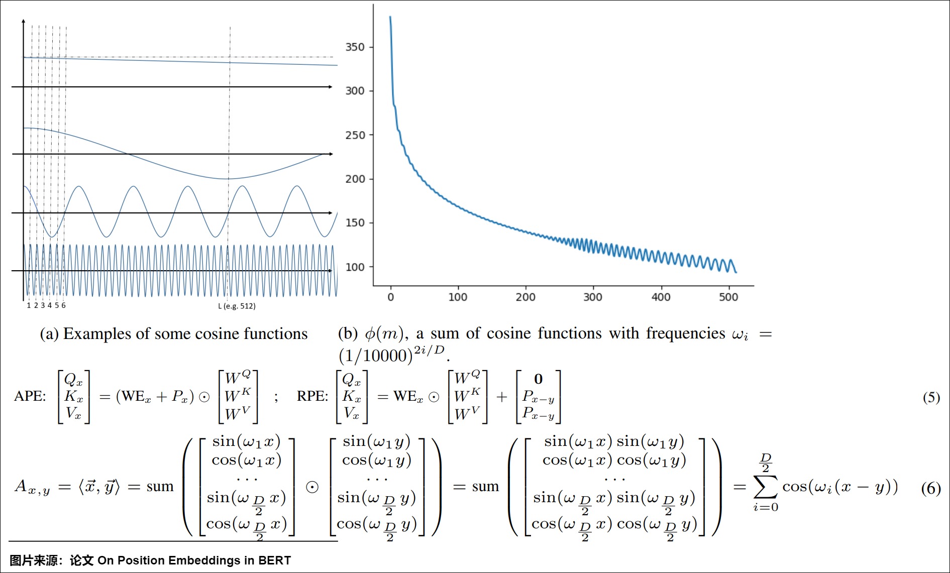 Several coordinate frequencies range from fast local oscillation to slowly varying long-range components