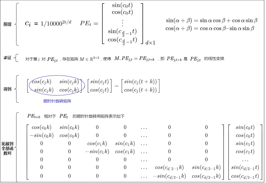 A relative offset acts as a block-diagonal rotation over every sinusoidal coordinate pair