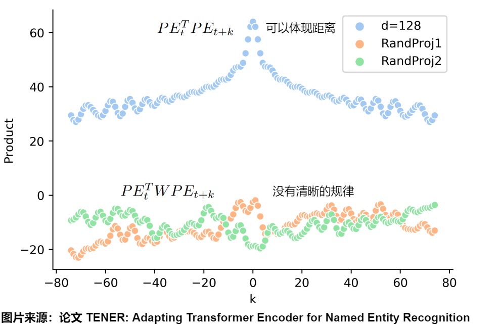 Sinusoidal position dot-product structure can be disturbed by later linear projections