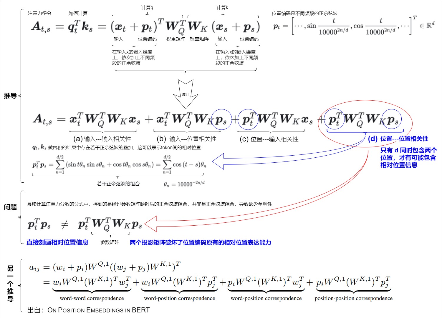 Absolute input position expands into content-content, content-position, position-content, and position-position score terms
