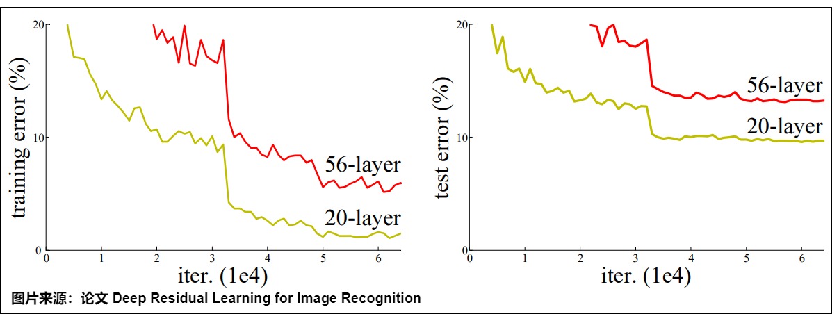 Deeper plain networks can exhibit optimization degradation even when the deeper model has at least the representational capacity of the shallower one