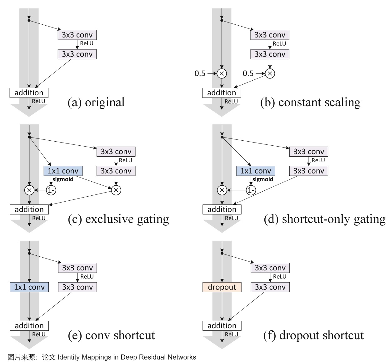 Modifying the shortcut with scaling, gates, projections, or dropout changes the identity and gradient contract