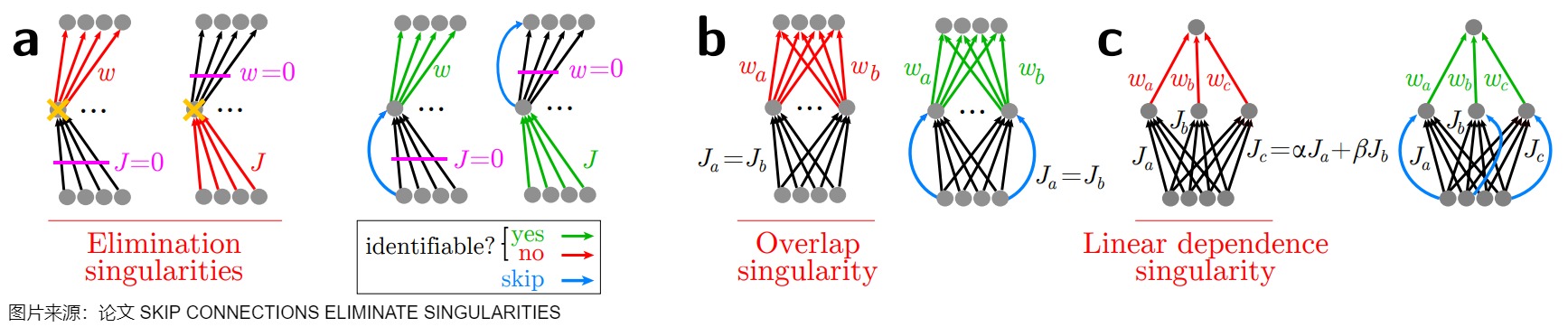 A14 reproduction of the Skip Connections Eliminate Singularities mechanism sketch: identity routes break elimination, overlap, and linear-dependence degeneracies in the paper's analyzed networks