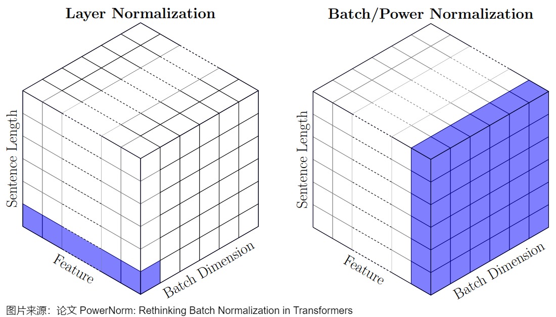 LayerNorm reduces the feature coordinates of each row, whereas batch-oriented normalization couples examples and often positions
