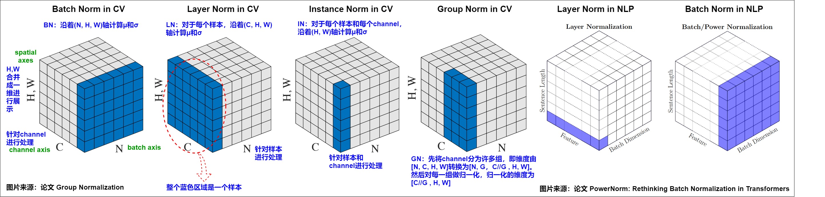 BatchNorm, LayerNorm, InstanceNorm, and GroupNorm are primarily distinguished by their reduction groups