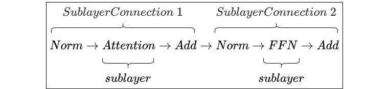Two Harvard Pre-LN sublayer wrappers around attention and FFN