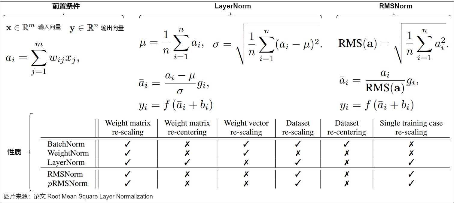 RMSNorm keeps rescaling invariance while removing LayerNorm's re-centering operation