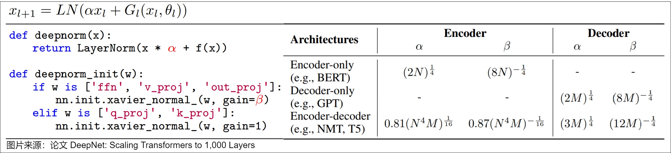 DeepNorm couples a scaled residual equation with architecture-specific initialization factors