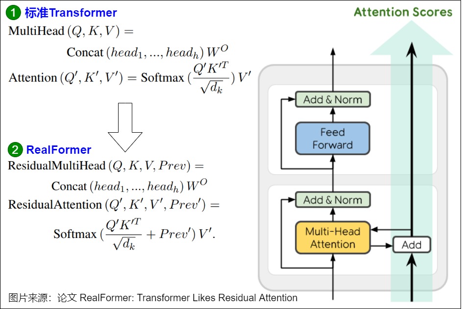 RealFormer adds a residual route through attention logits in addition to the ordinary hidden-state residual stream