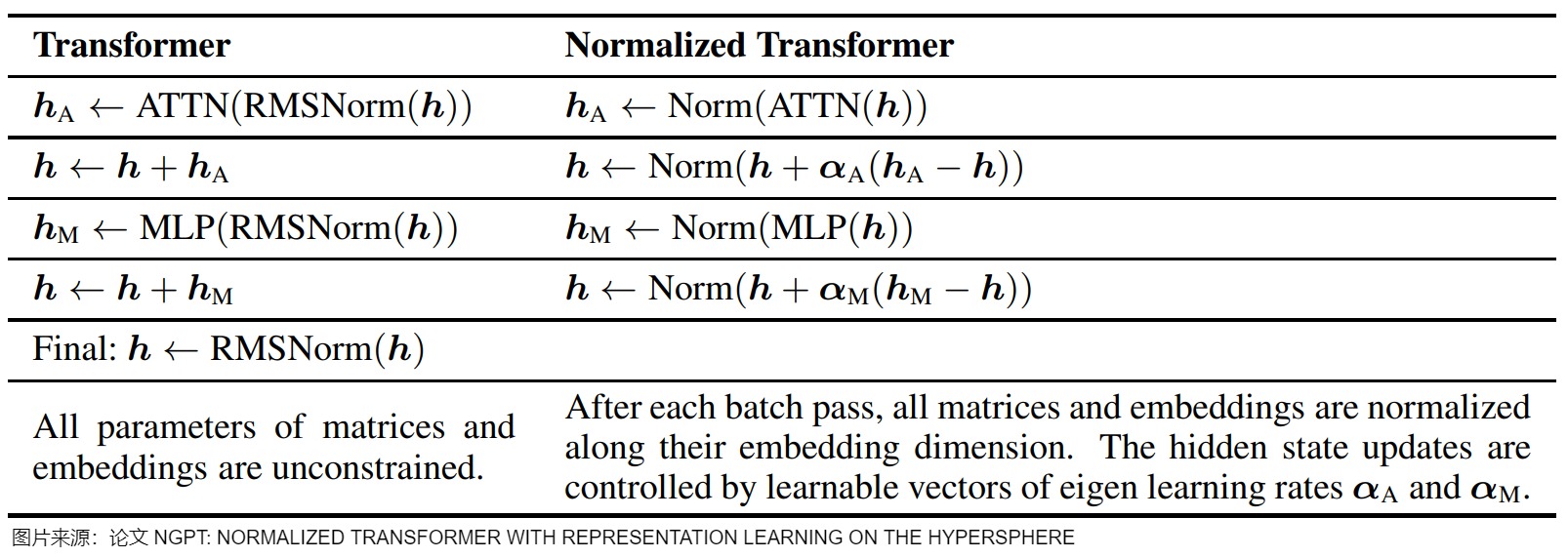 nGPT changes both representation geometry and residual-update parameterization