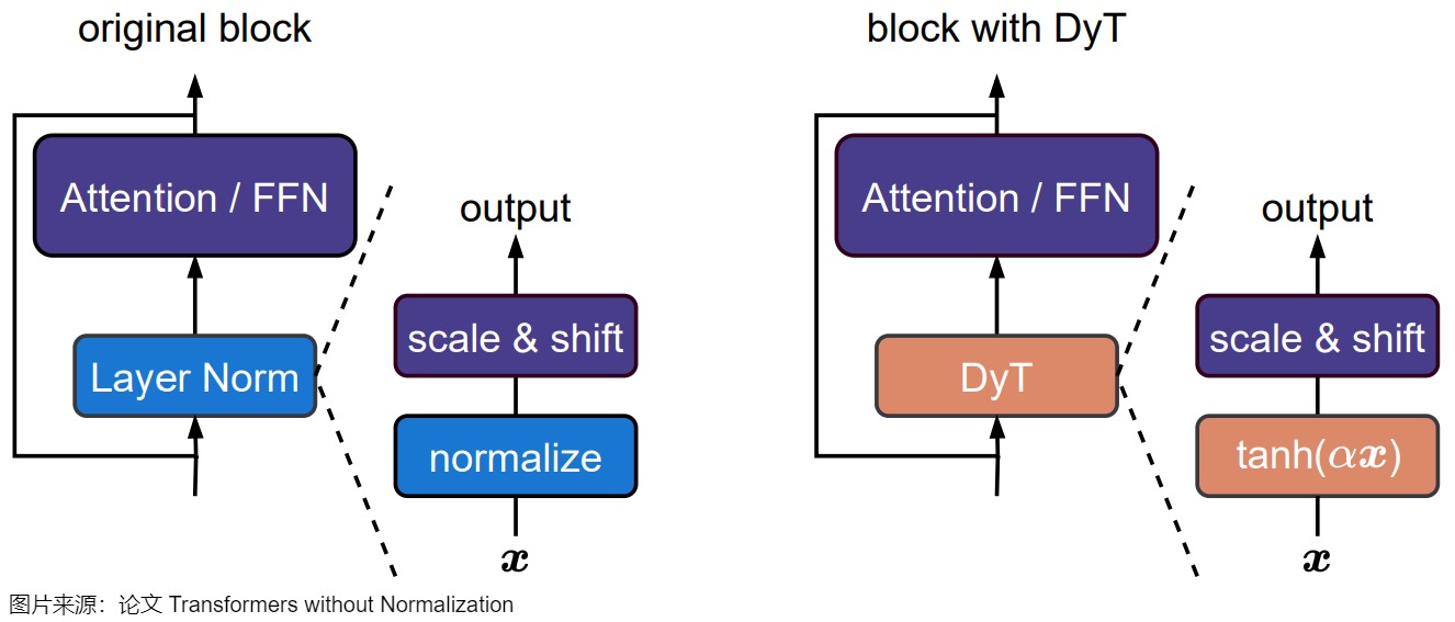 Dynamic Tanh replaces normalization's moment reduction with a bounded learned transform