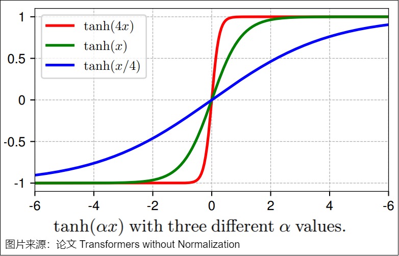 Source-reported input-output plots from selected trained normalization layers show aggregate S-shaped envelopes; they are empirical motivation, not an algebraic identity