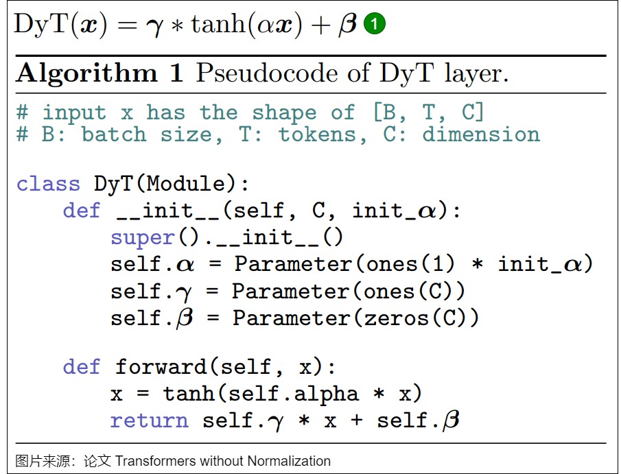 The DyT paper replaces one normalization site with a scalar-alpha tanh followed by per-channel gamma and beta