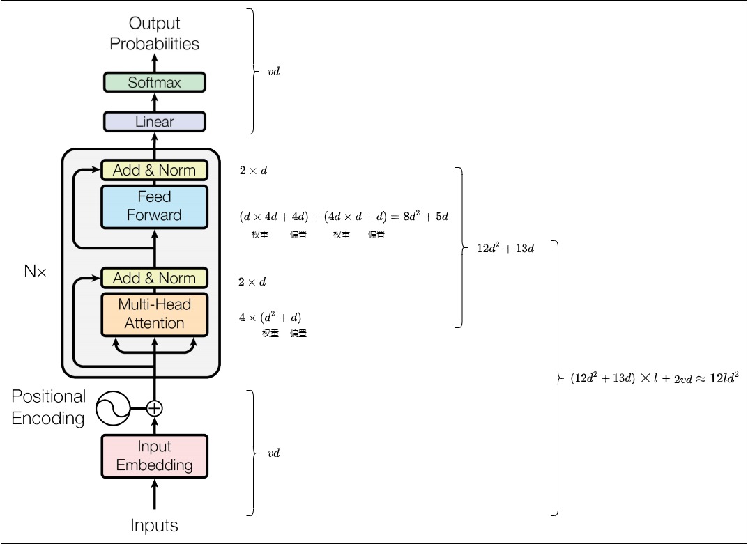A16's historical parameter diagram derives the 12d squared plus 13d case from MHA, a two-matrix FFN, two LayerNorms, and untied vocabulary matrices