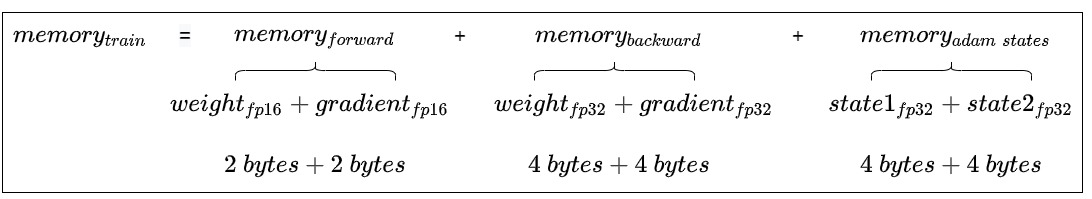 A16 mixed-precision Adam state decomposition into low-precision and fp32 parameter and gradient copies plus two fp32 moments