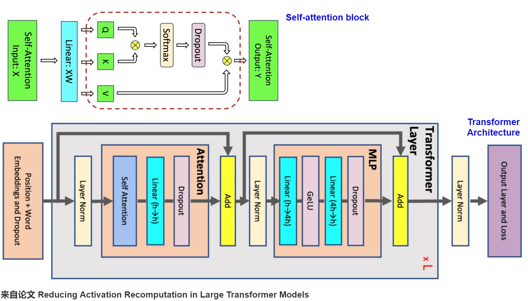 A16 reproduction of the Megatron Transformer layer and the core self-attention region selected for activation recomputation