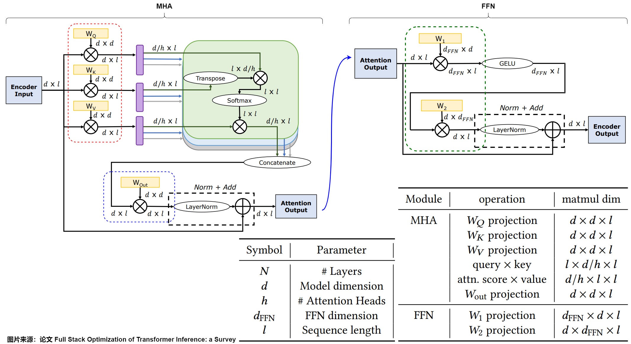 A16's source figure maps dense MHA and a two-matrix GeLU FFN to their matrix-multiplication dimensions; it is a historical contraction map rather than the running GQA and SwiGLU architecture