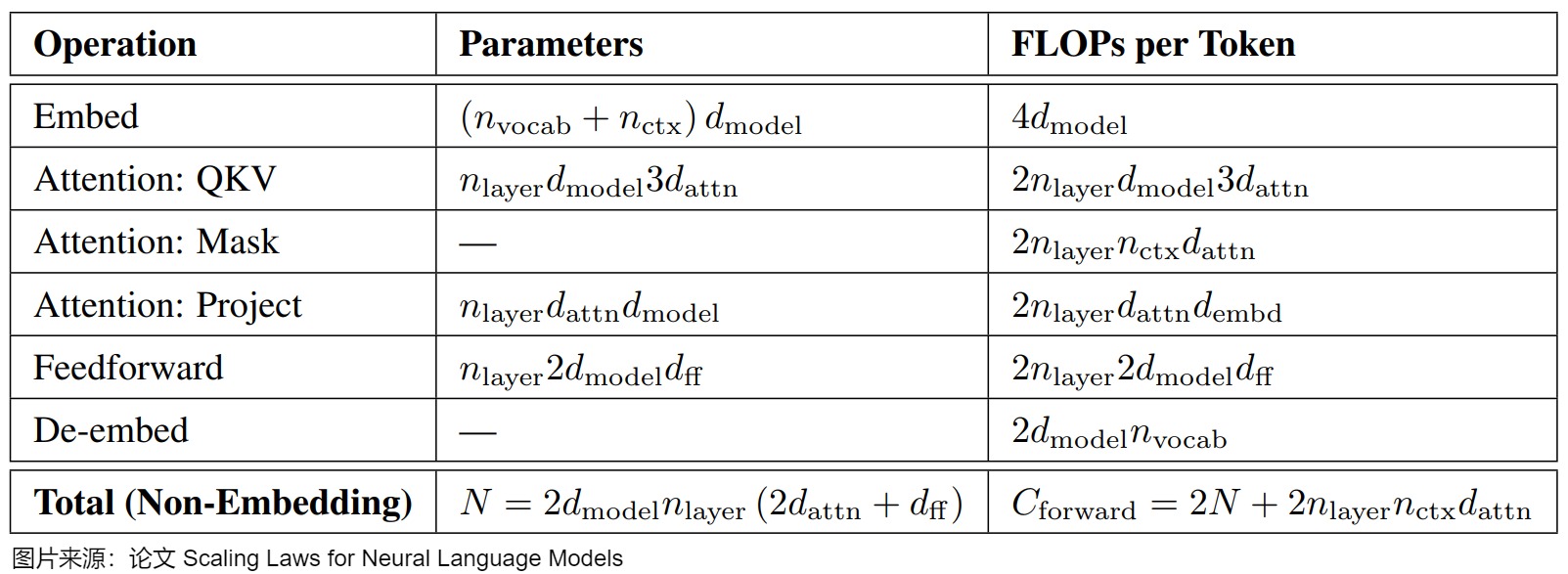 A16 reproduction of Kaplan et al. Table 1, listing parameter and forward-FLOP terms for embeddings, attention, feed-forward layers, and de-embedding