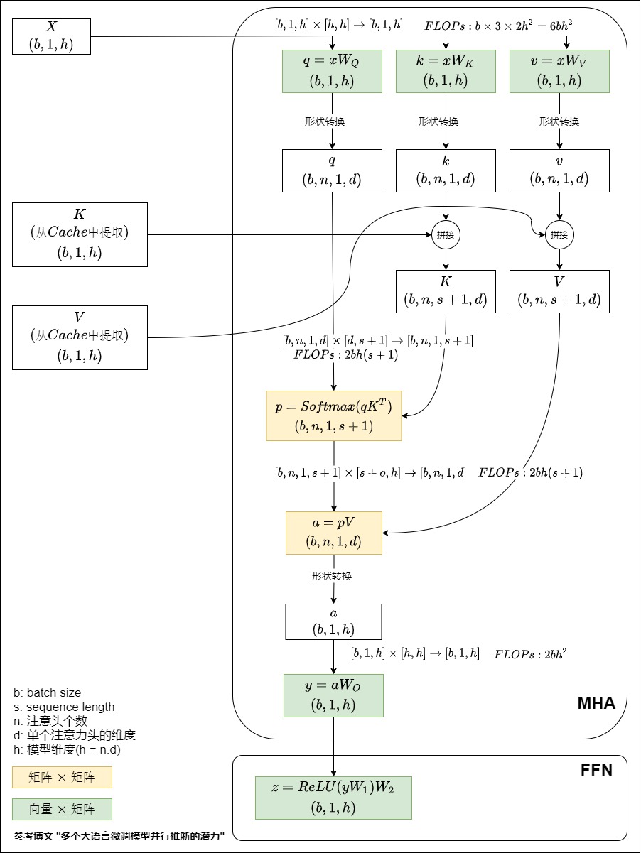 A16 one-token decode trace showing new Q/K/V projections, cached K/V concatenation, rectangular attention, output projection, and FFN